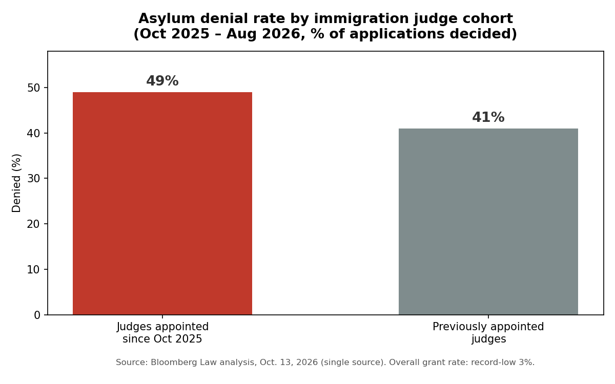 Bar chart: asylum denial rate 49% for judges appointed since October 2025 vs 41% for previously appointed judges