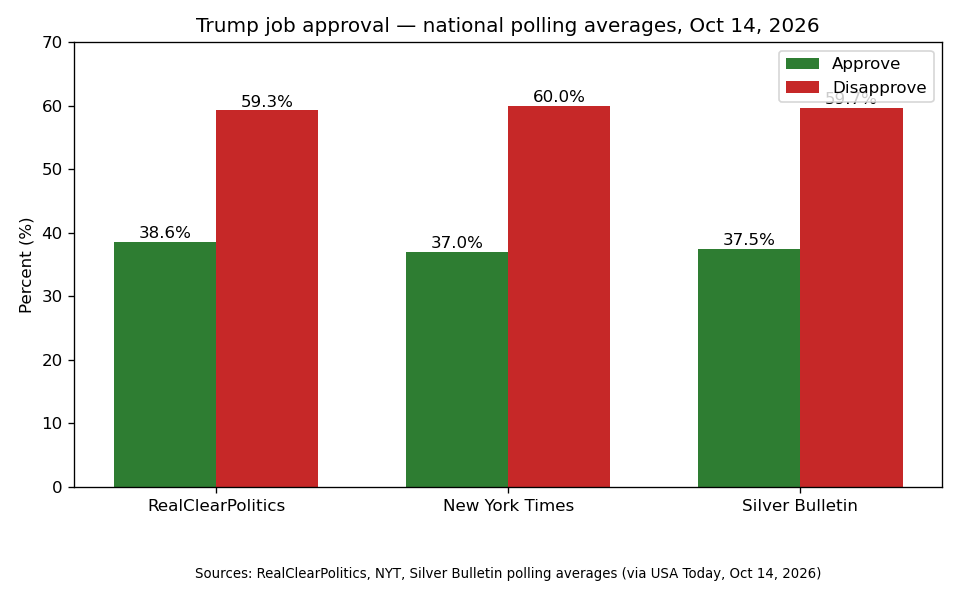 Trump polling averages chart