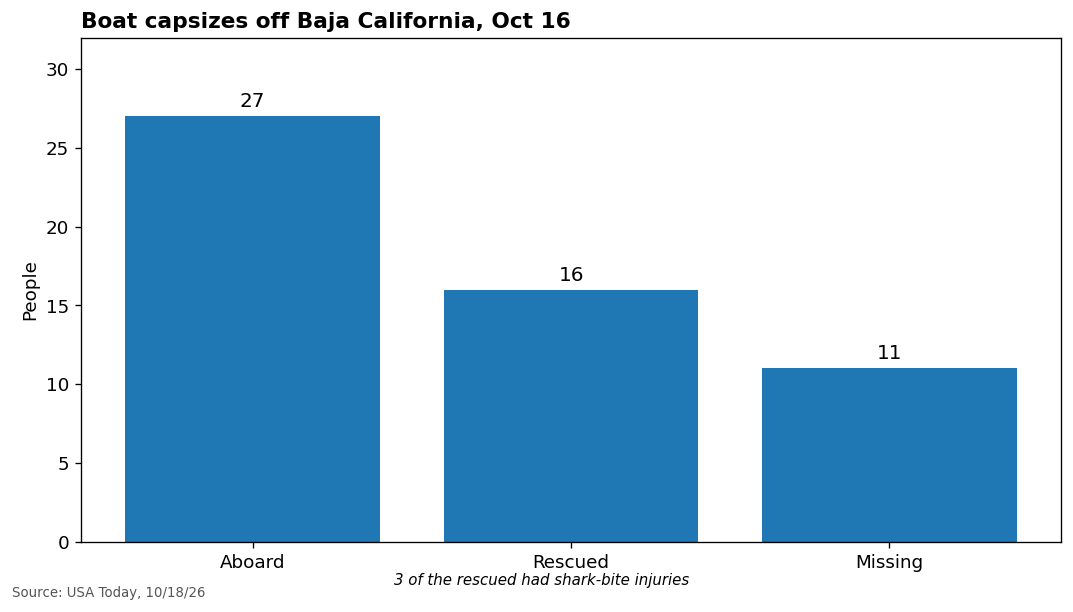 Chart: Baja California capsizing