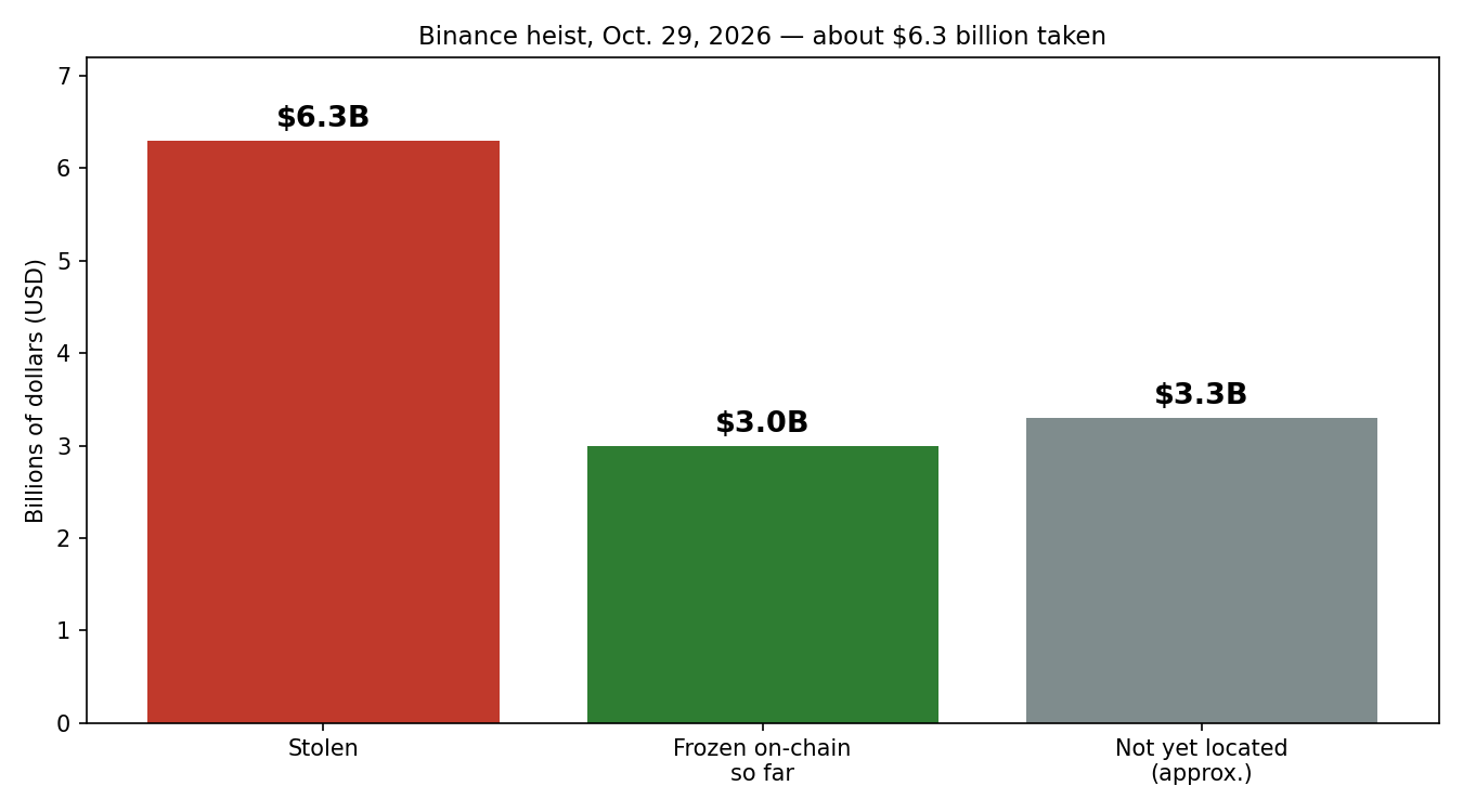 Chart: Binance heist, $6.3 billion stolen, $3.0 billion frozen, $3.3 billion not yet located