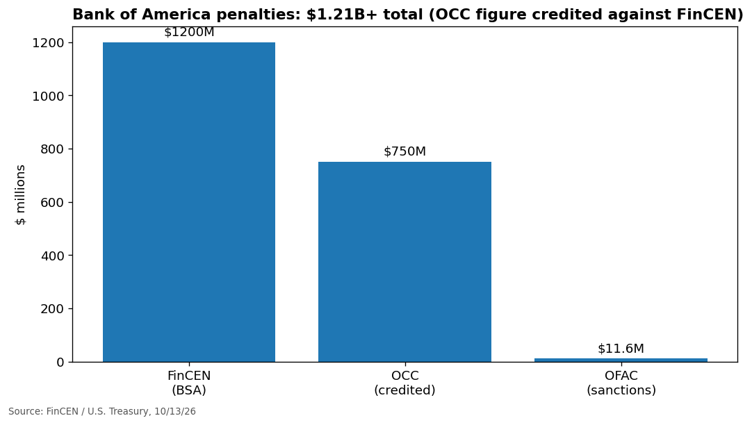Chart: Bank of America penalty breakdown