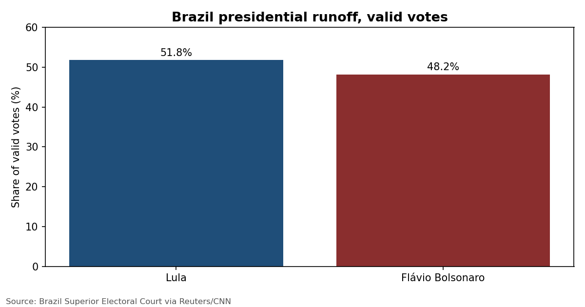 Chart: Brazil election results