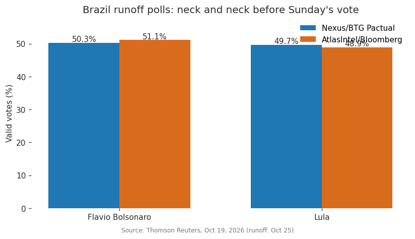 Chart: Brazil runoff polls, valid votes