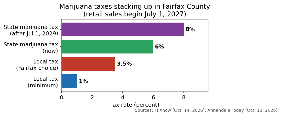 Marijuana taxes stacking up in Fairfax County