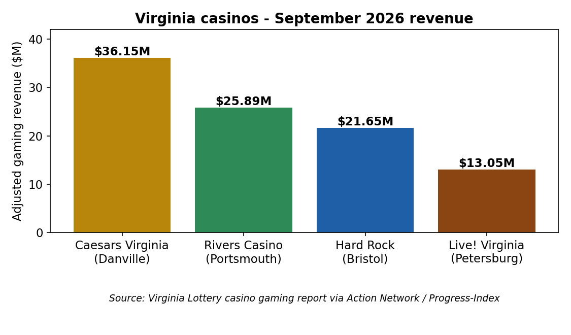 Chart: Virginia casino September 2026 revenue by casino