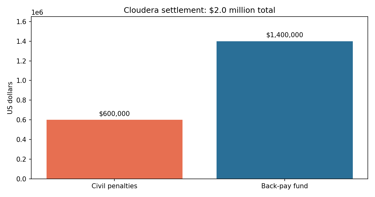 Bar chart of the Cloudera settlement: $600,000 in penalties and $1.4 million in back pay