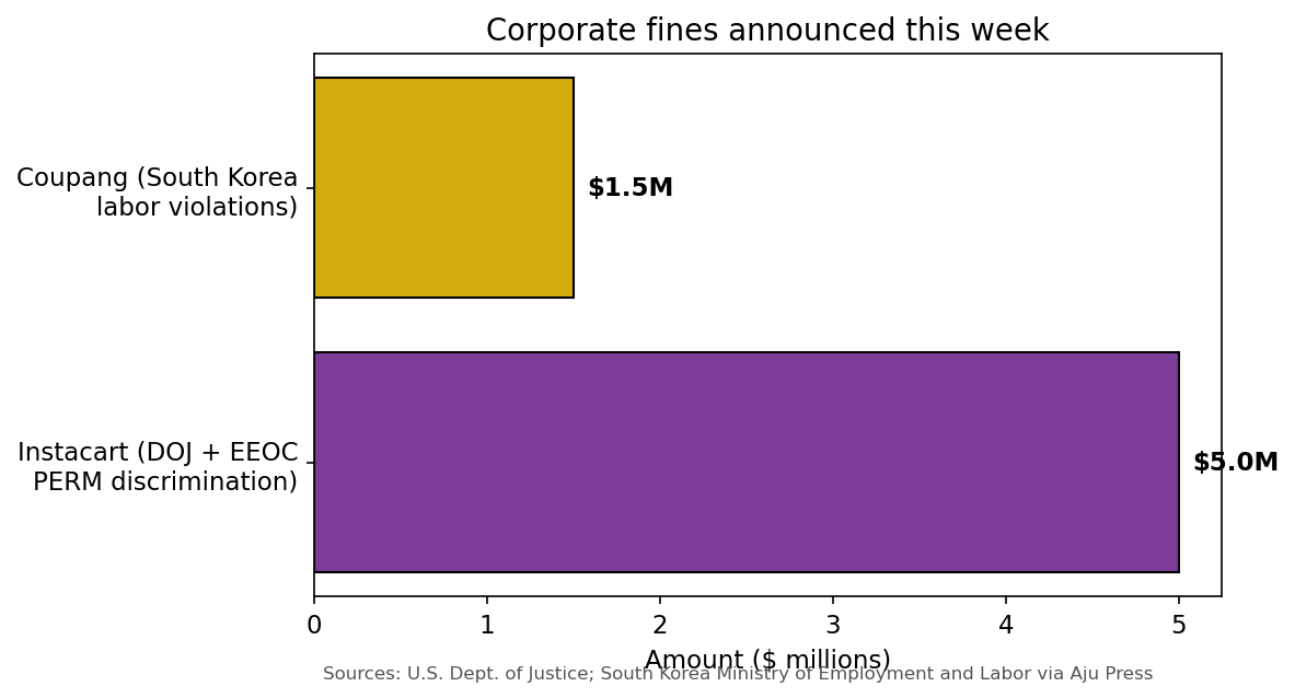 Bar chart comparing corporate fines: Instacart $5M and Coupang $1.5M