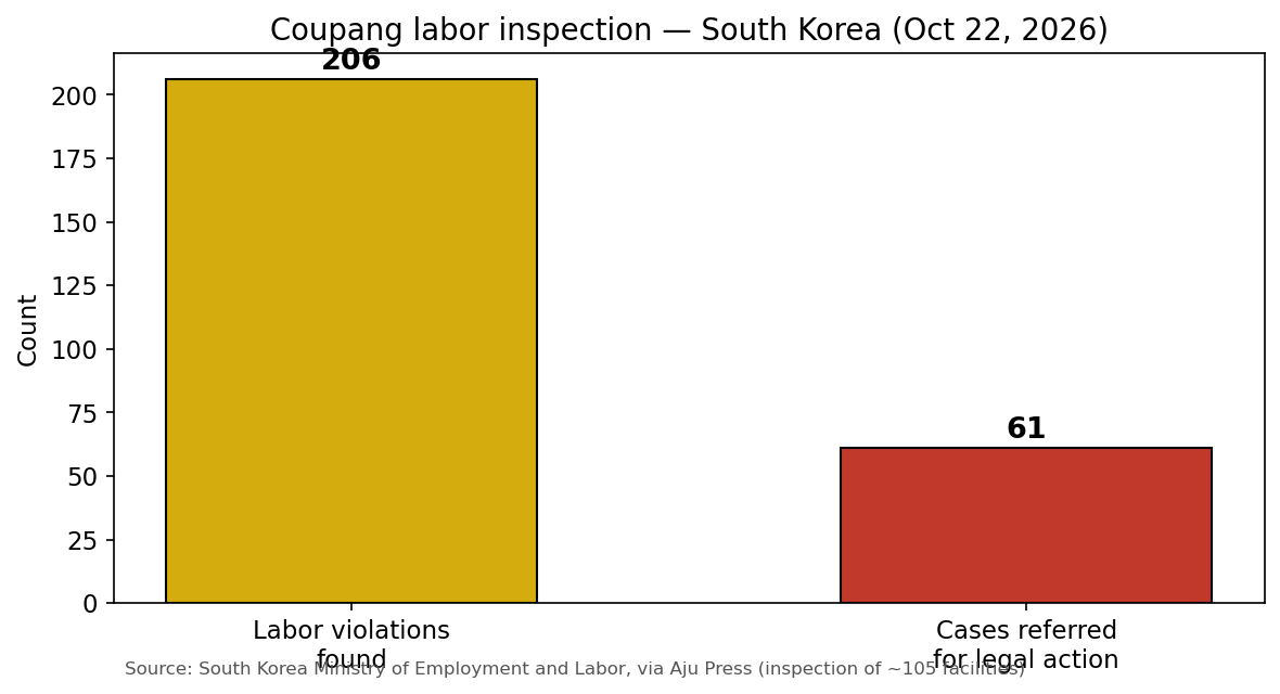 Bar chart: 206 labor violations found at Coupang, 61 cases referred for legal action