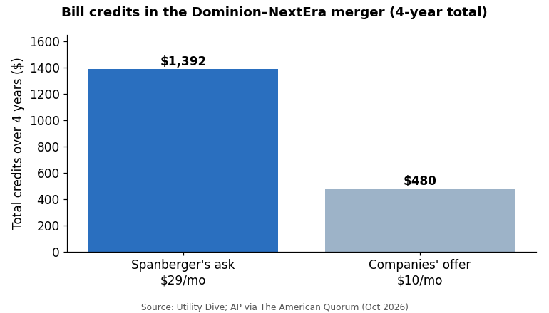Chart: monthly bill credits in the Dominion–NextEra merger