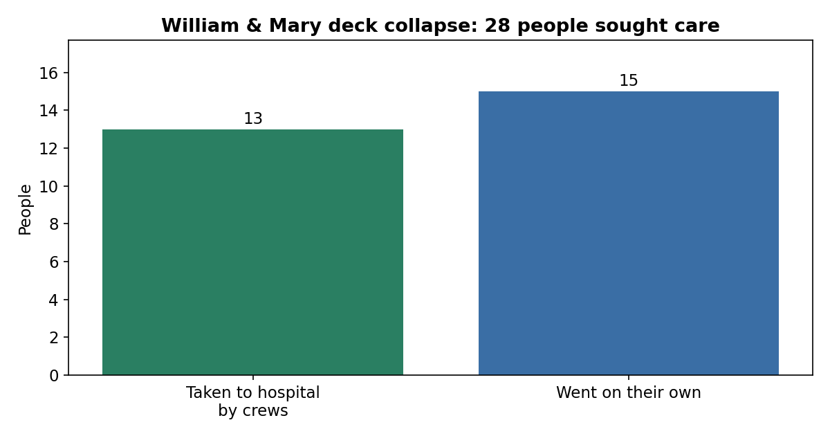 Deck collapse chart