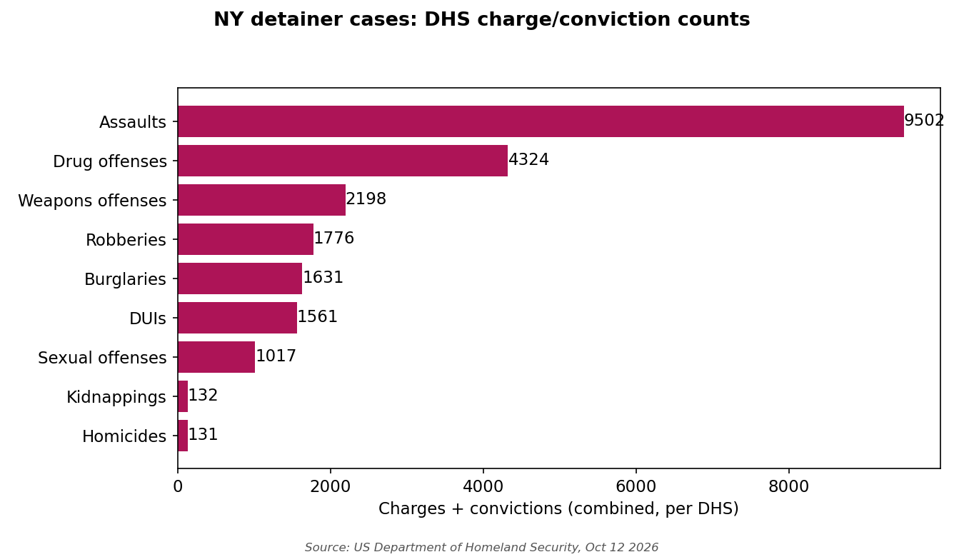 Horizontal bar chart of DHS crime category counts tied to declined detainers
