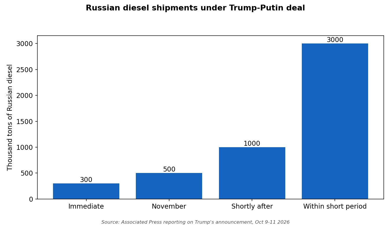 Bar chart of announced Russian diesel shipments: 300,000 tons immediate, 500,000 in November, 1 million after, 3 million later