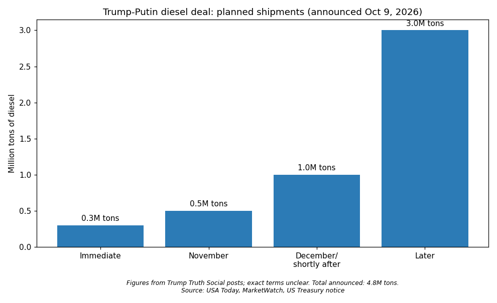 Chart: planned diesel shipments under the Trump-Putin deal