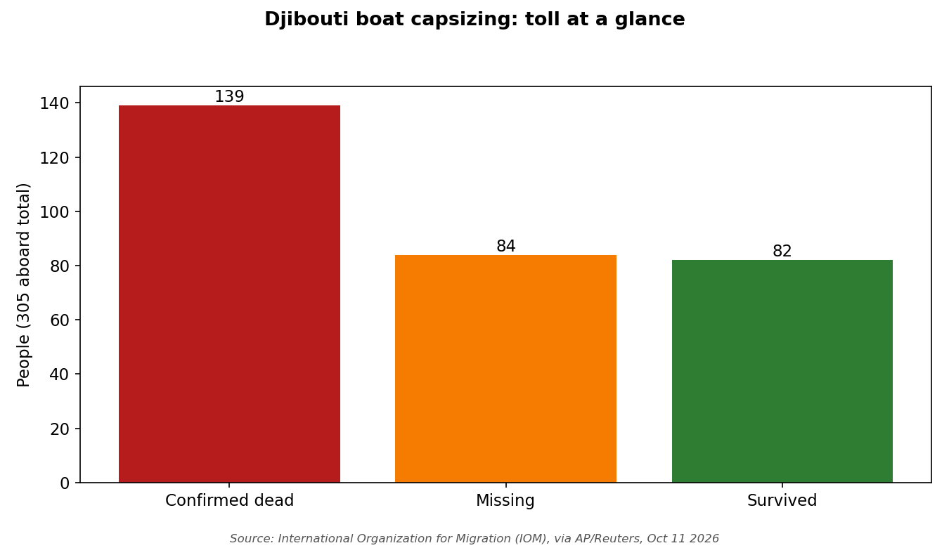 Bar chart: 139 confirmed dead, 84 missing, 82 survived out of 305 aboard