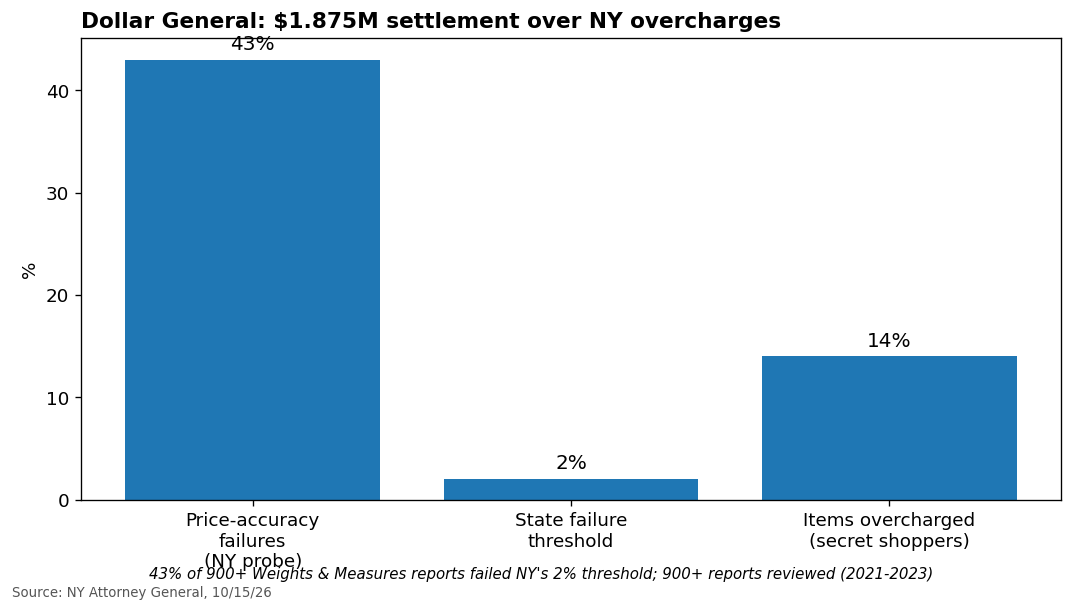 Chart: 43% of Dollar General price-accuracy checks failed New York's 2% threshold; 14% of items overcharged in secret-shopper visits. Source: NY Attorney General, 10/15/26