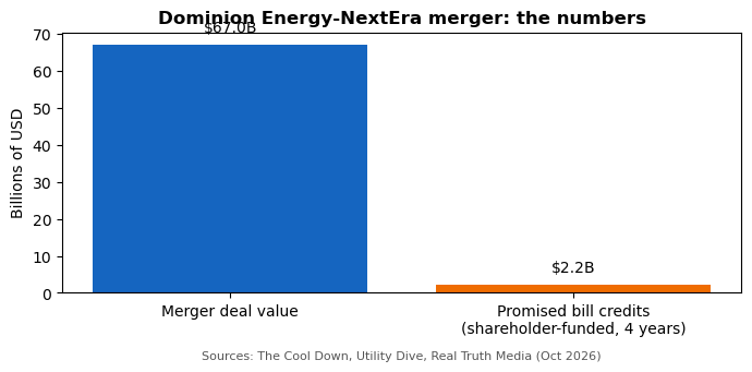 Bar chart: $67B merger deal vs $2.2B promised bill credits