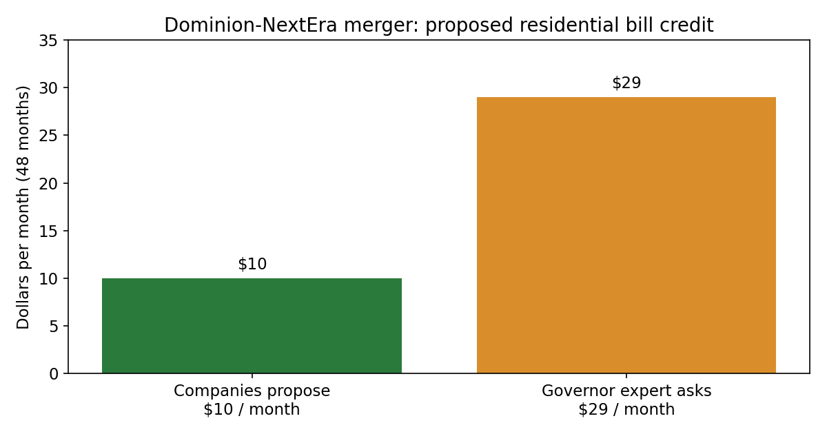 Dominion-NextEra merger proposal chart