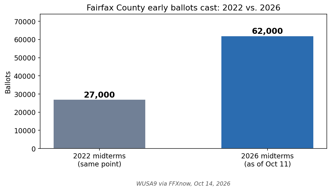 Fairfax County early ballots cast: 2022 vs. 2026