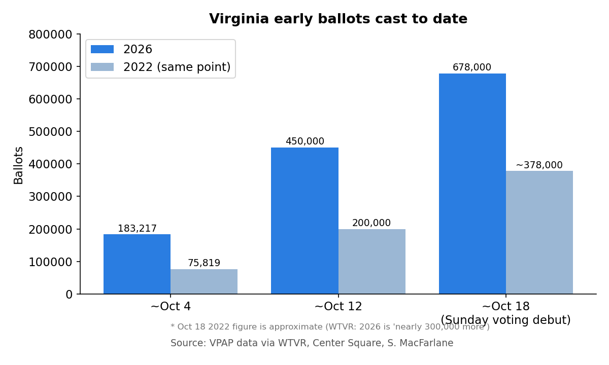 Gráfico: votación anticipada en Virginia 2026 vs. 2022