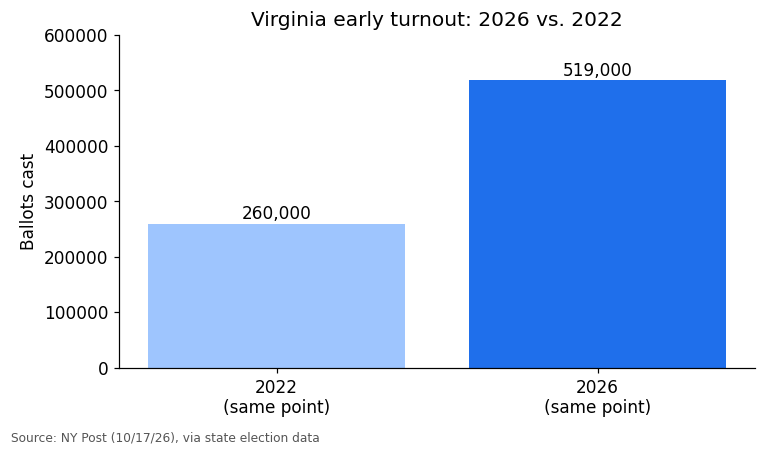 Gráfica: votos anticipados en Virginia, 2026 vs. 2022