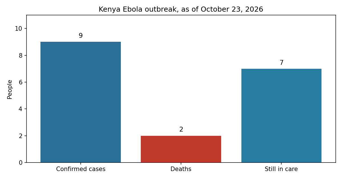 Bar chart of Kenya Ebola cases, deaths and patients in care