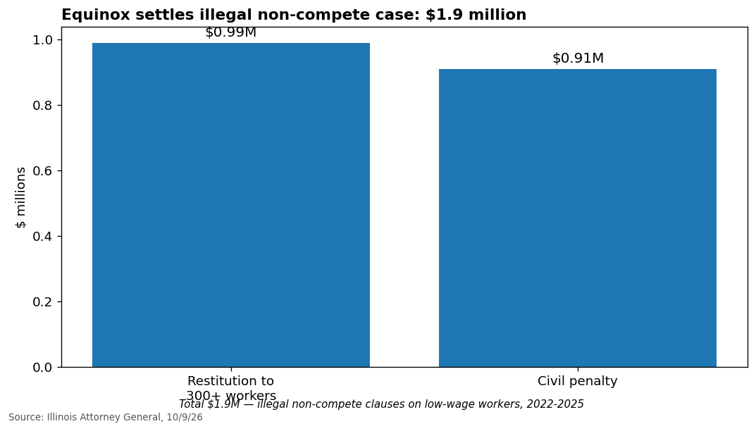 Chart: Equinox $1.9M settlement - $990,000 restitution to 300+ workers, $910,000 civil penalty. Source: Illinois Attorney General, 10/9/26