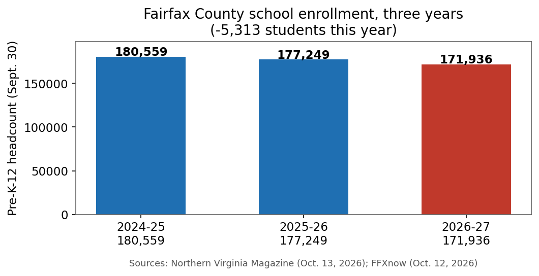 Fairfax County school enrollment, three years