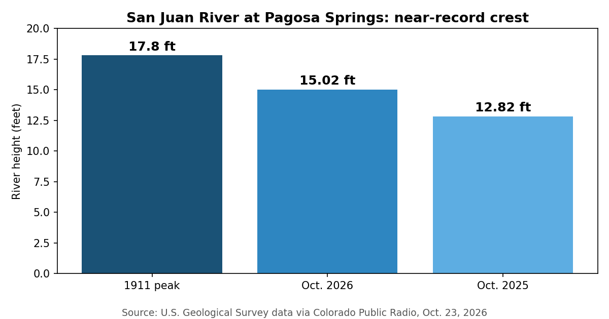 Chart of San Juan River heights