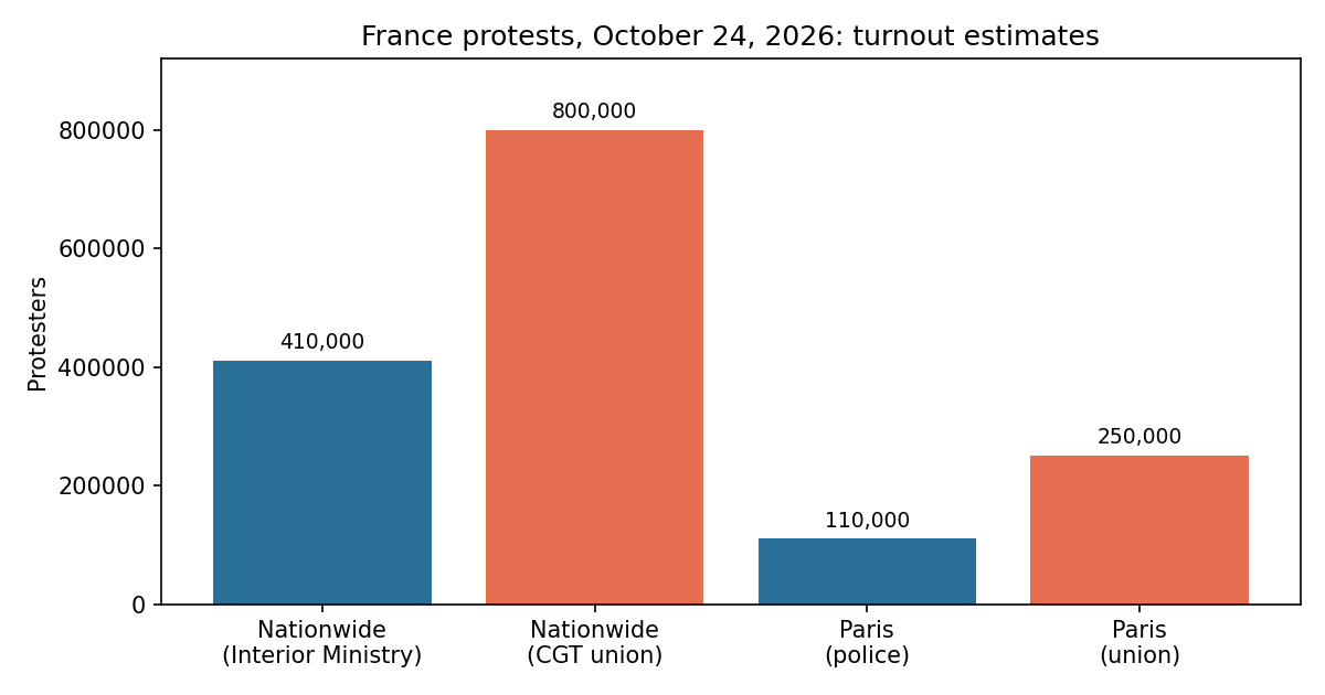 Bar chart of France protest turnout estimates