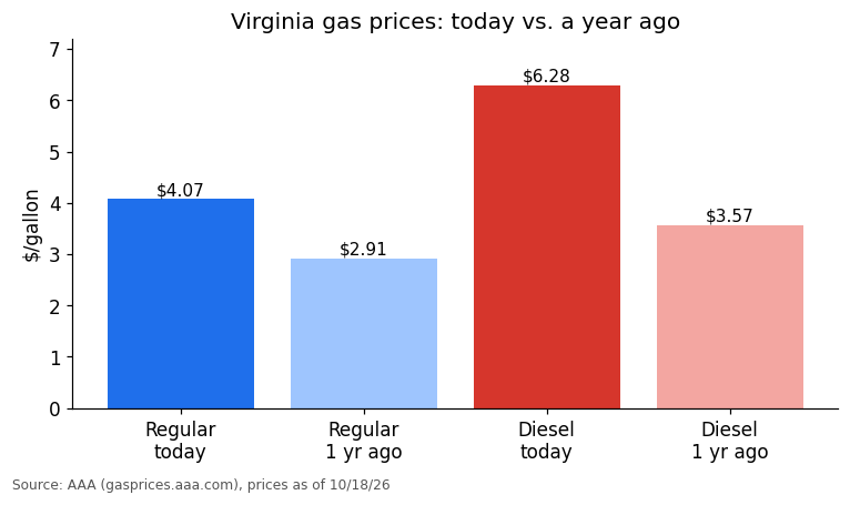 Gráfica: precios de gasolina en Virginia hoy vs. hace un año