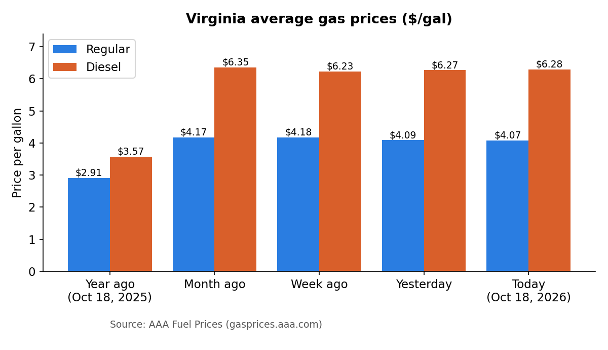 Gráfico: precios de la gasolina en Virginia hoy vs. hace un año