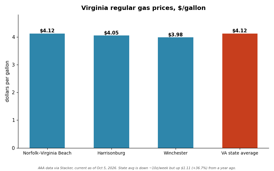 Virginia gas price chart
