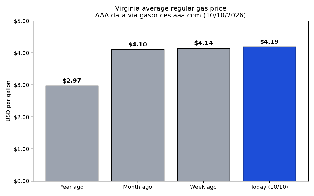 Gráfica del precio de la gasolina en Virginia, 10 de octubre de 2026