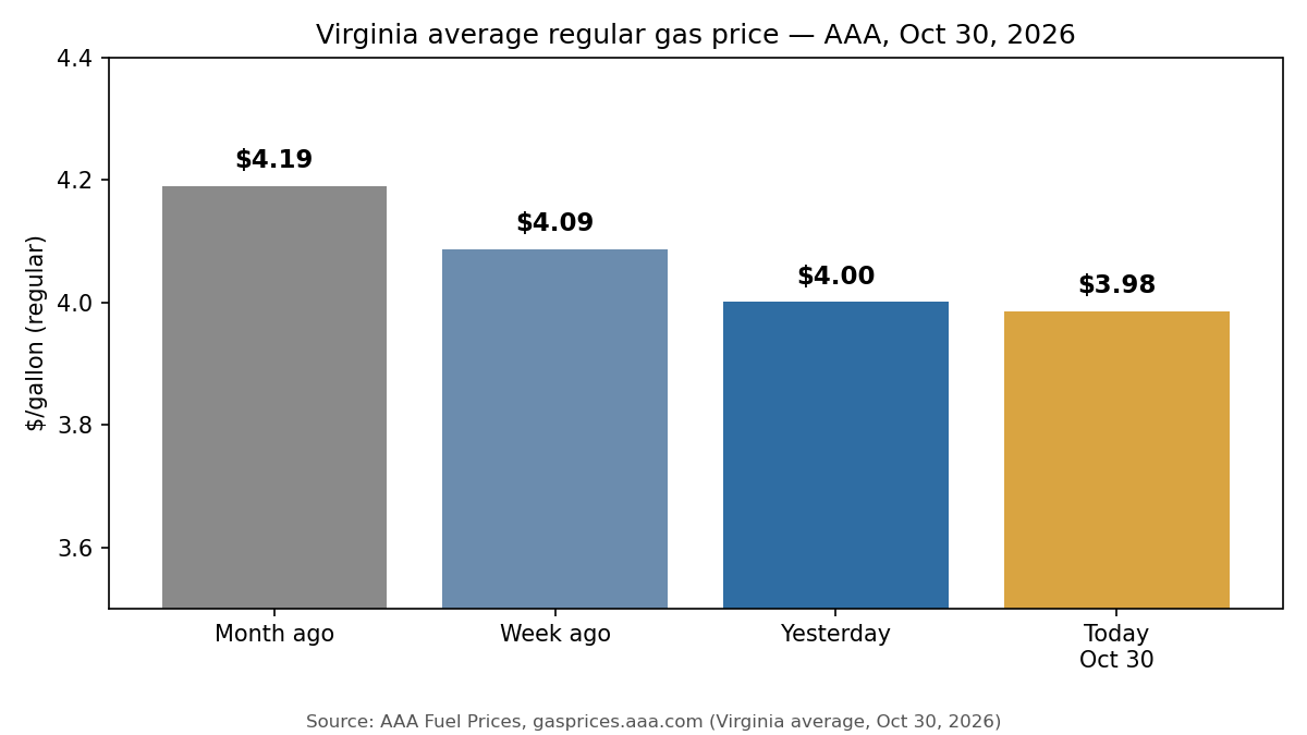 Virginia average regular gas price chart