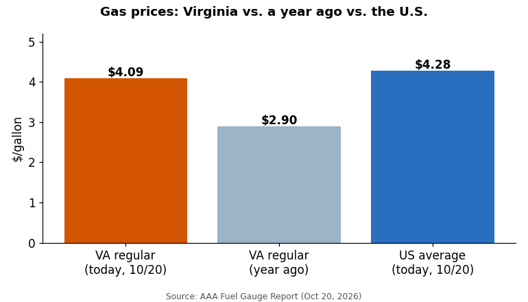 Chart: Virginia gas prices today vs. a year ago