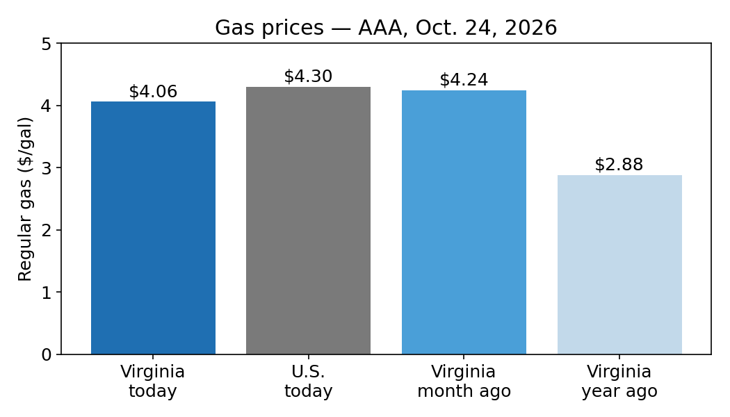 Gráfico de precios de gasolina