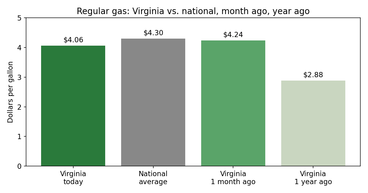 Virginia gas prices chart
