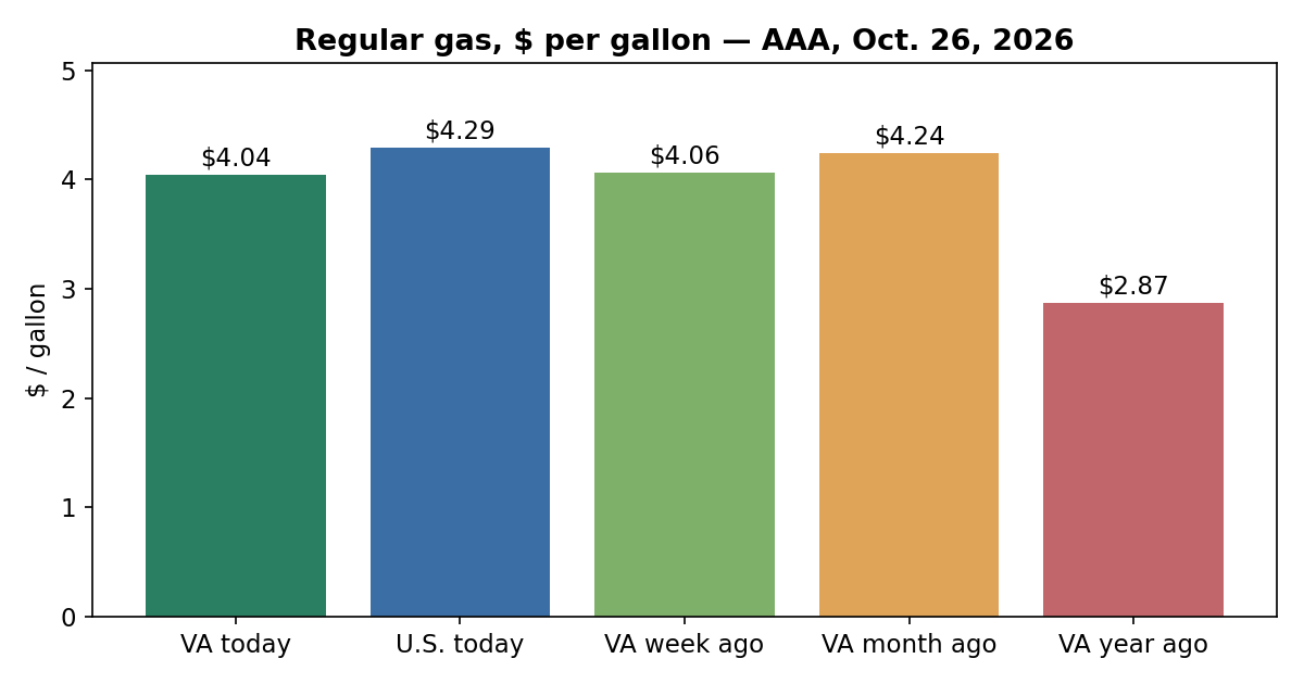 Virginia gas prices chart