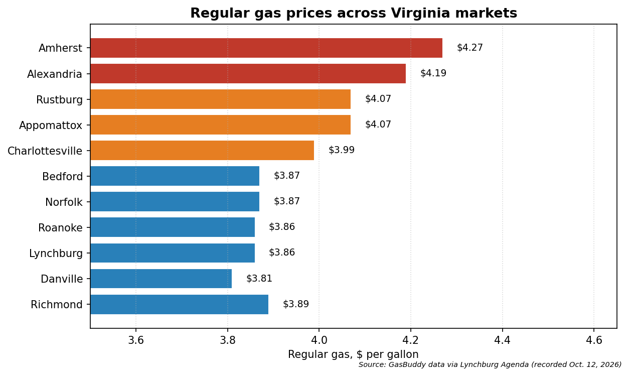 Regular gas prices across Virginia markets