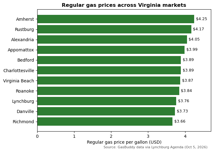 Bar chart: regular gas prices across 11 Virginia markets