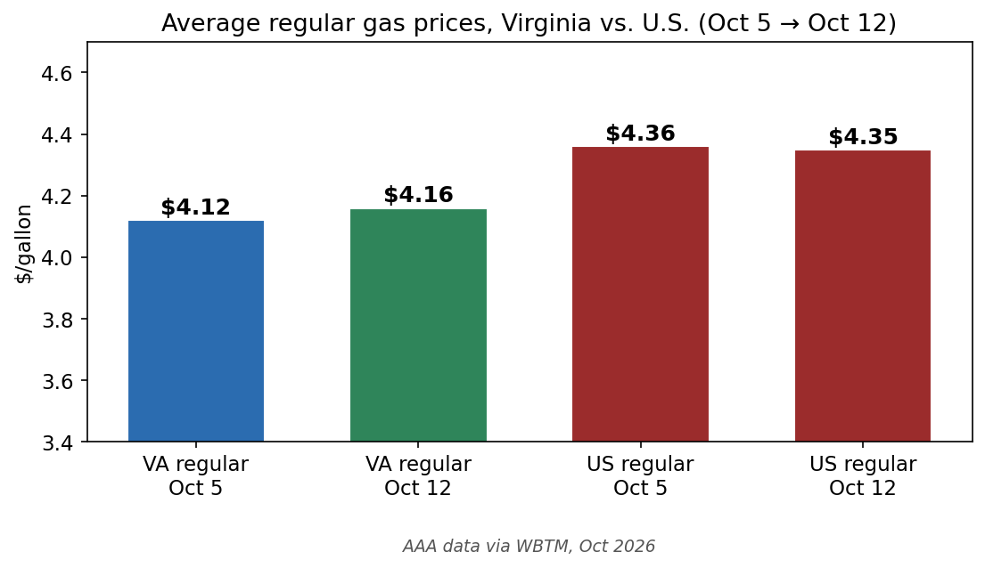 Average regular gas prices, Virginia vs. U.S.