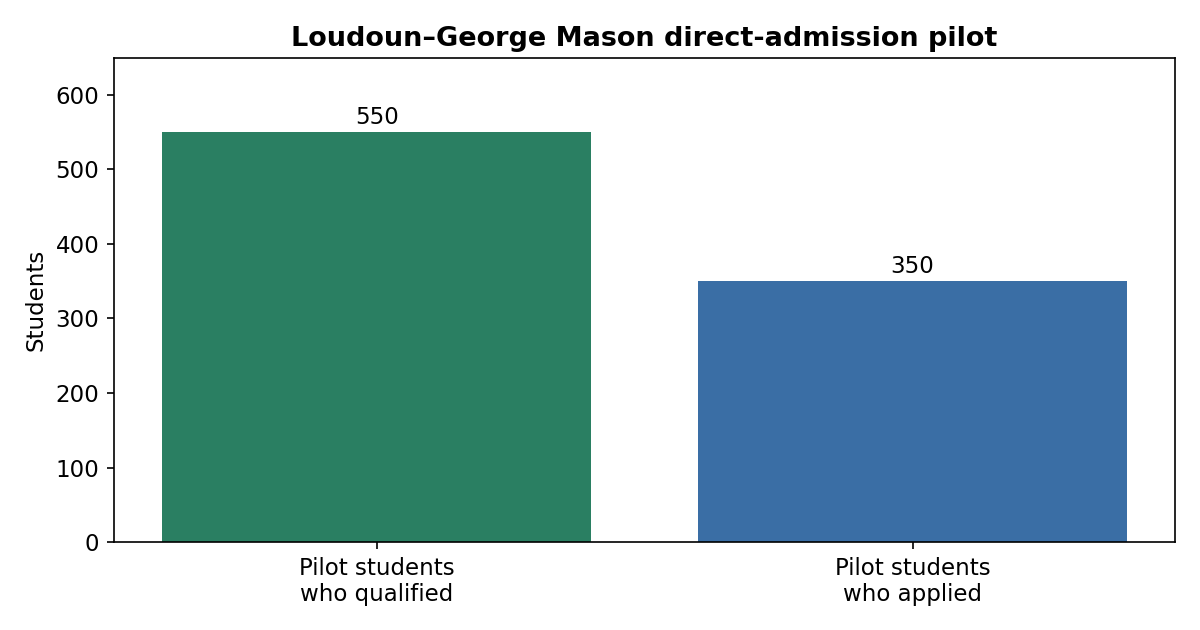 Loudoun direct admission chart