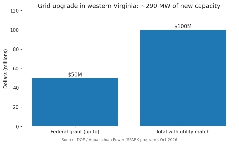 Chart: federal $50M, $100M with match, 290 MW of capacity