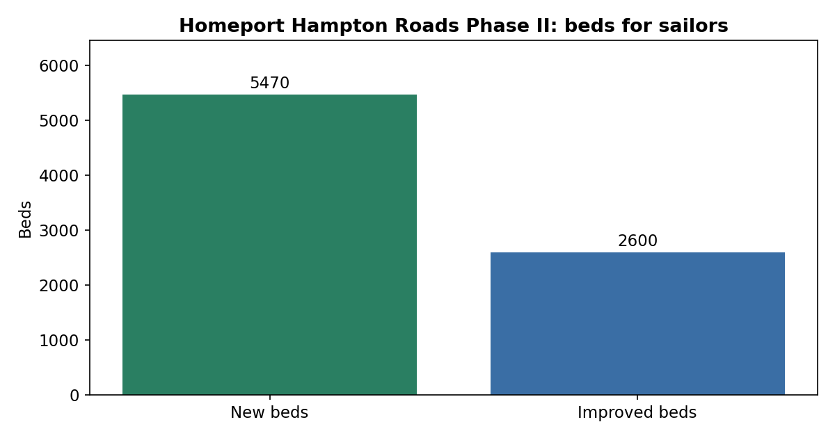 Homeport Hampton Roads chart