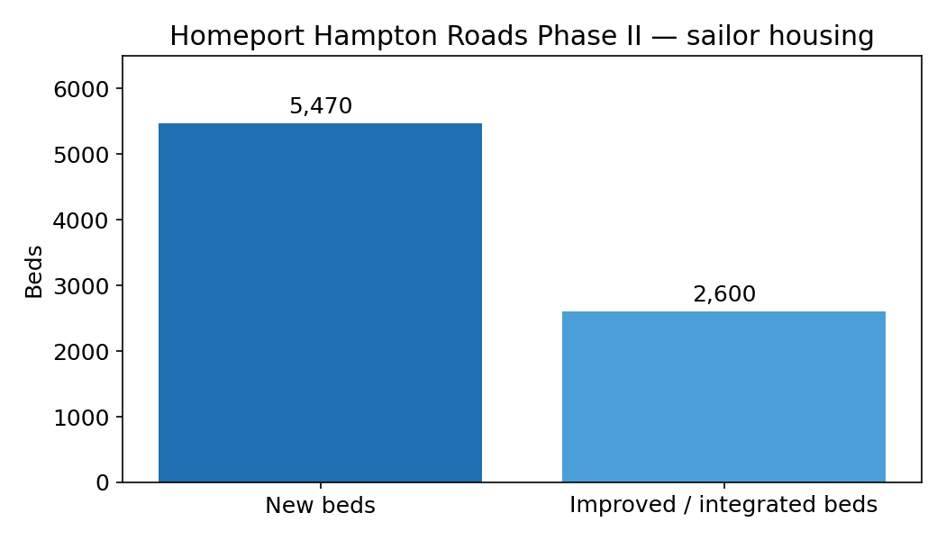Gráfico de Homeport Hampton Roads