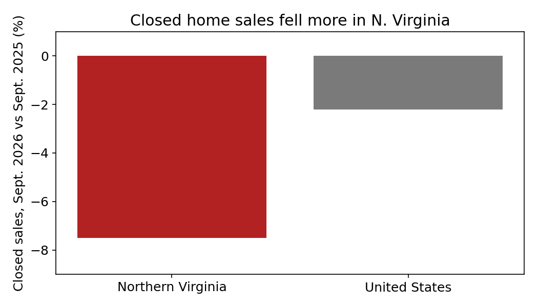 Gráfico de ventas de casas