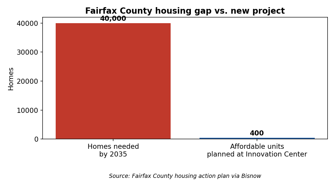 Chart: Fairfax County housing gap - 40,000 homes needed by 2035 vs 400 units planned