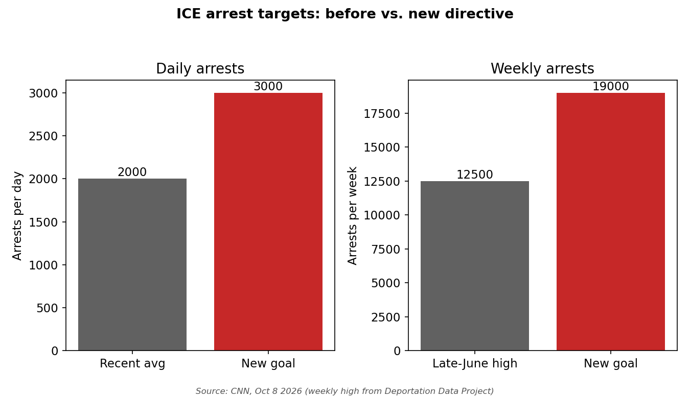 Bar charts: daily arrests 2,000 recent average vs 3,000 goal; weekly arrests 12,500 late-June high vs 19,000 goal