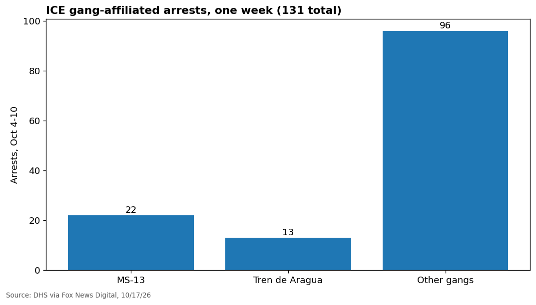 Chart: ICE gang arrests in one week