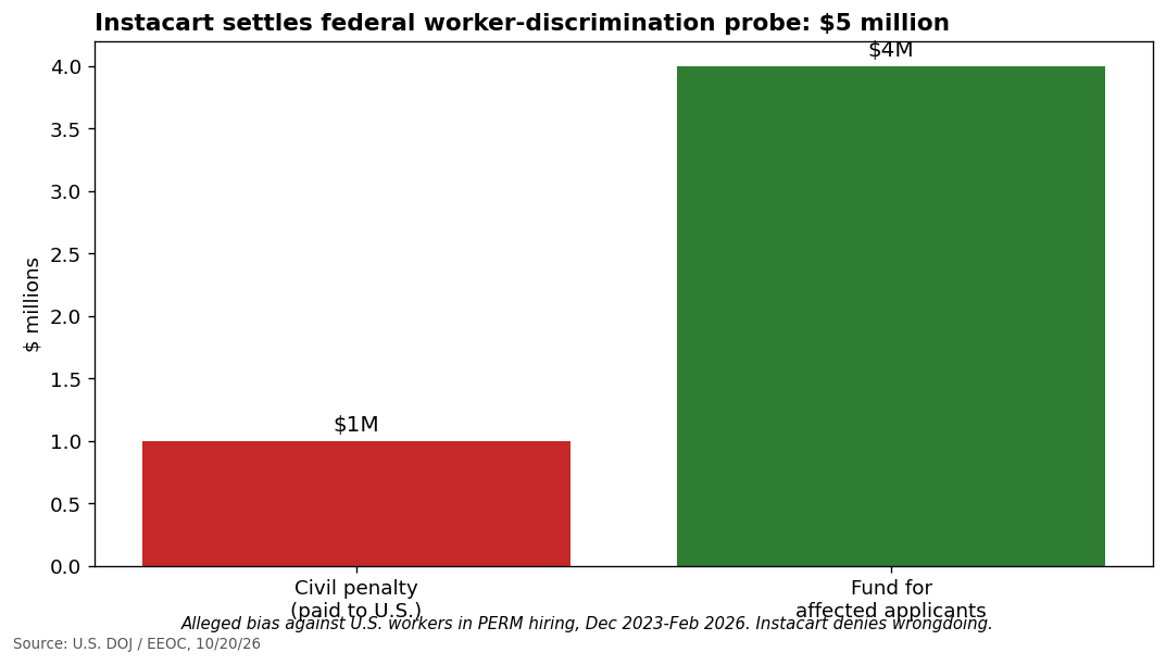 Chart: Instacart $5M settlement - $1M civil penalty, up to $4M fund for affected applicants. Source: U.S. DOJ / EEOC, 10/20/26
